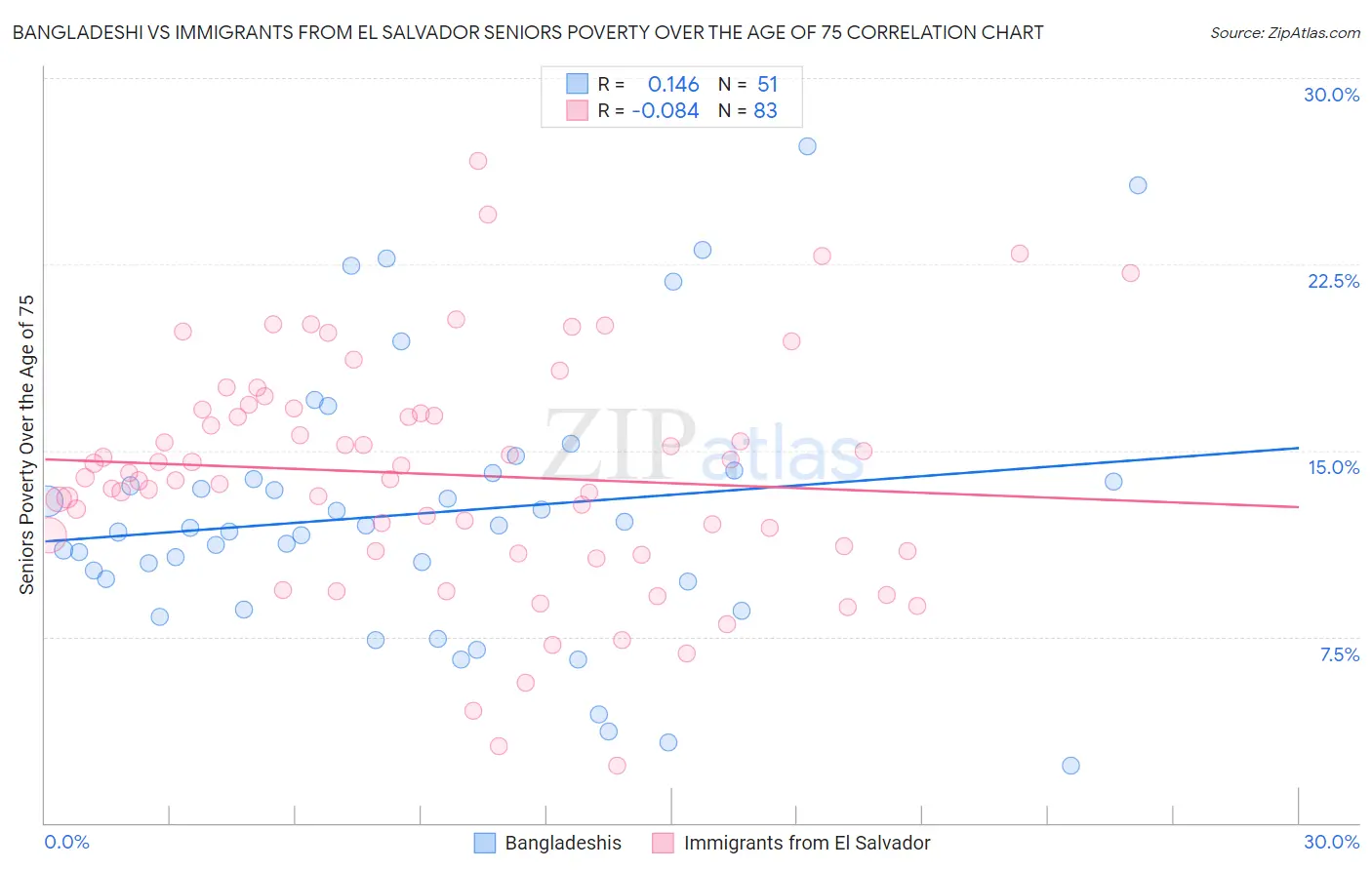 Bangladeshi vs Immigrants from El Salvador Seniors Poverty Over the Age of 75