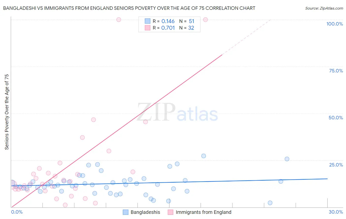 Bangladeshi vs Immigrants from England Seniors Poverty Over the Age of 75