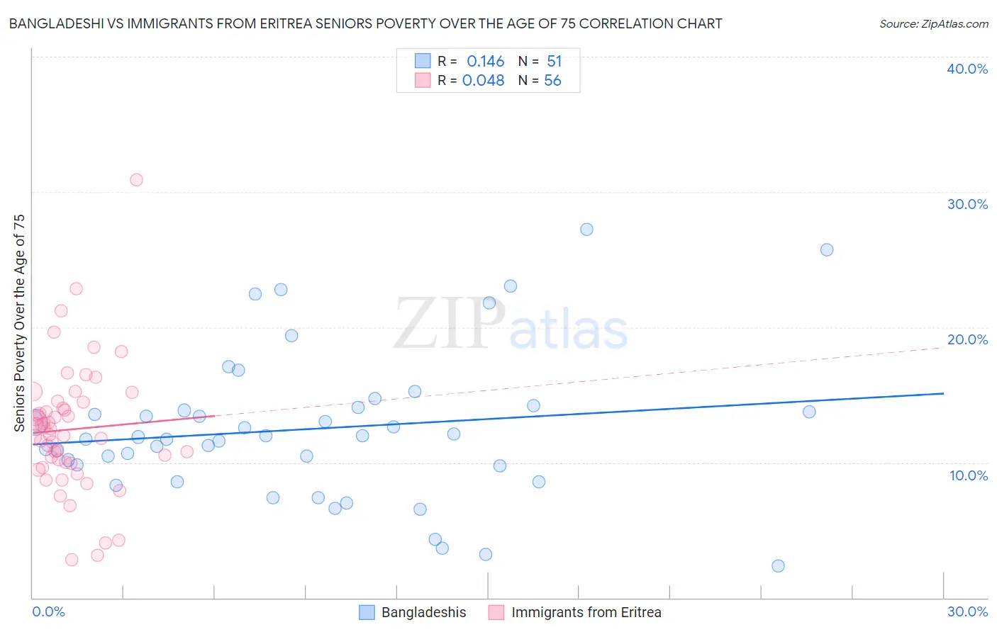 Bangladeshi vs Immigrants from Eritrea Seniors Poverty Over the Age of 75