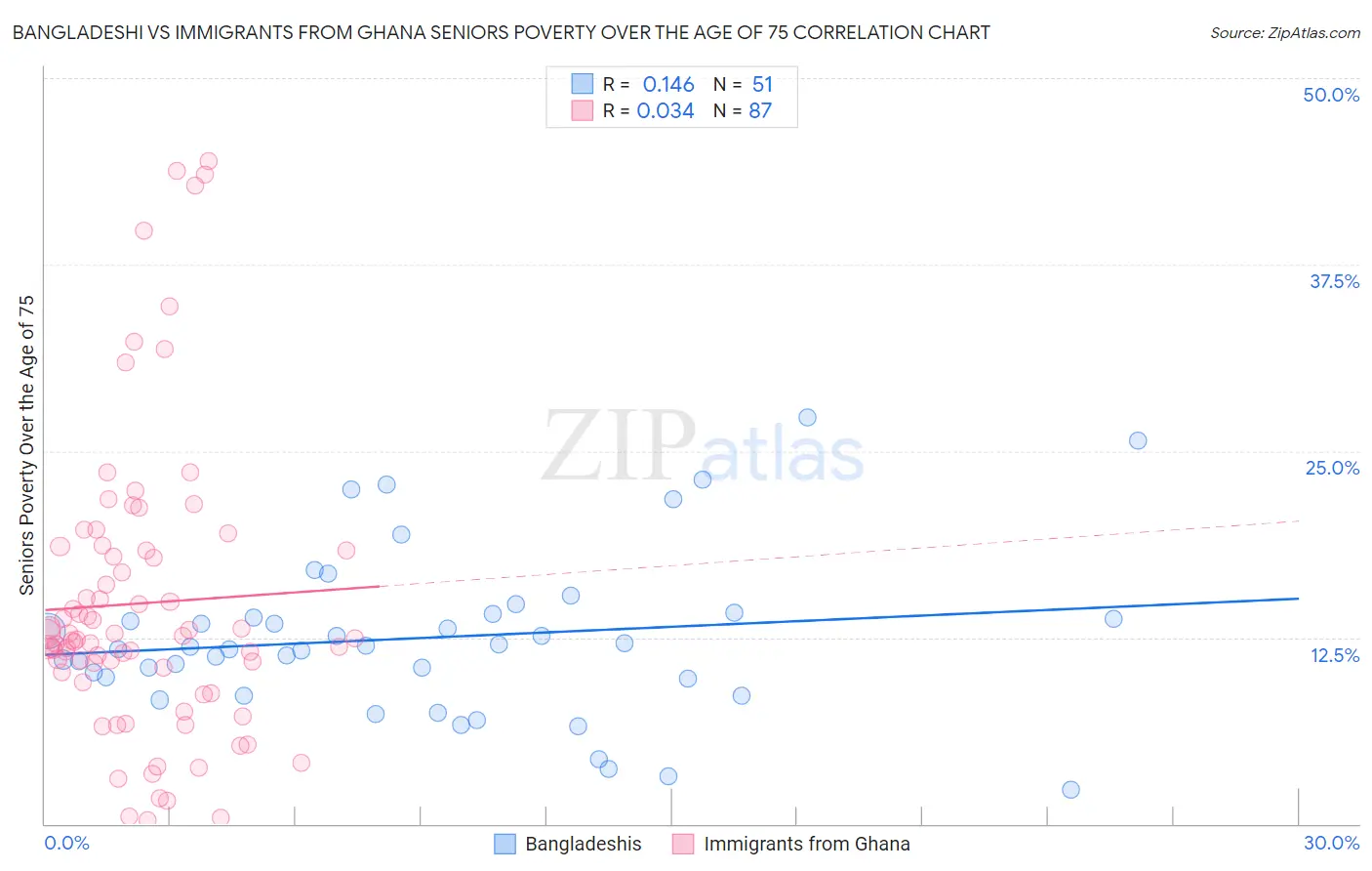 Bangladeshi vs Immigrants from Ghana Seniors Poverty Over the Age of 75