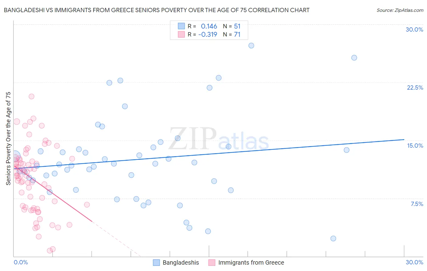 Bangladeshi vs Immigrants from Greece Seniors Poverty Over the Age of 75