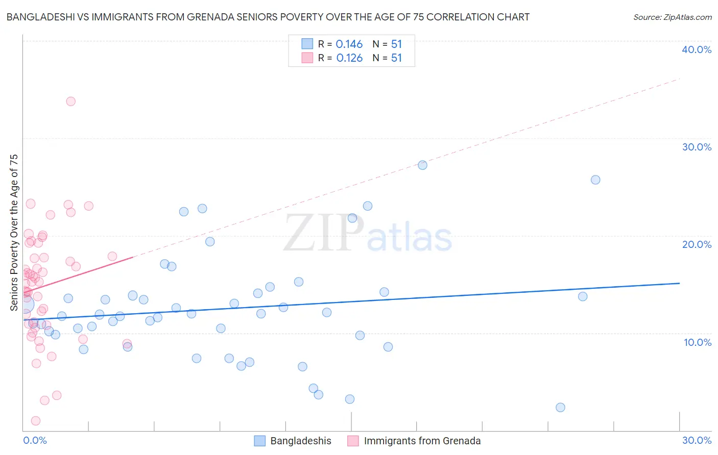 Bangladeshi vs Immigrants from Grenada Seniors Poverty Over the Age of 75