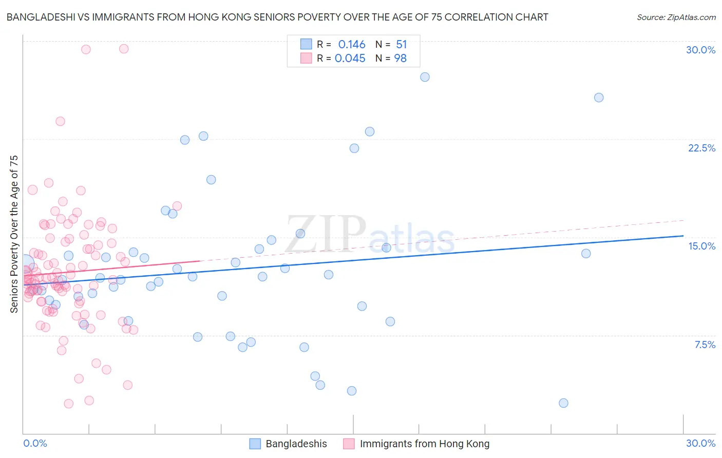 Bangladeshi vs Immigrants from Hong Kong Seniors Poverty Over the Age of 75