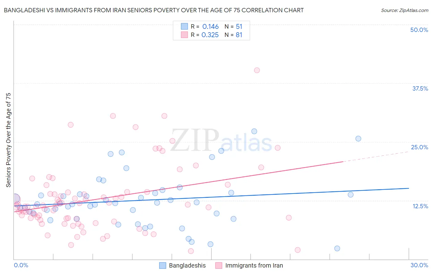 Bangladeshi vs Immigrants from Iran Seniors Poverty Over the Age of 75