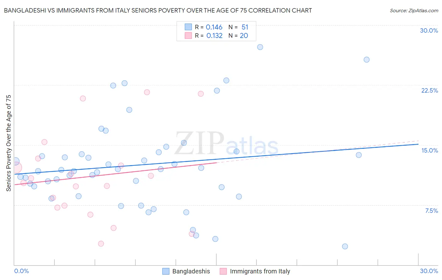 Bangladeshi vs Immigrants from Italy Seniors Poverty Over the Age of 75