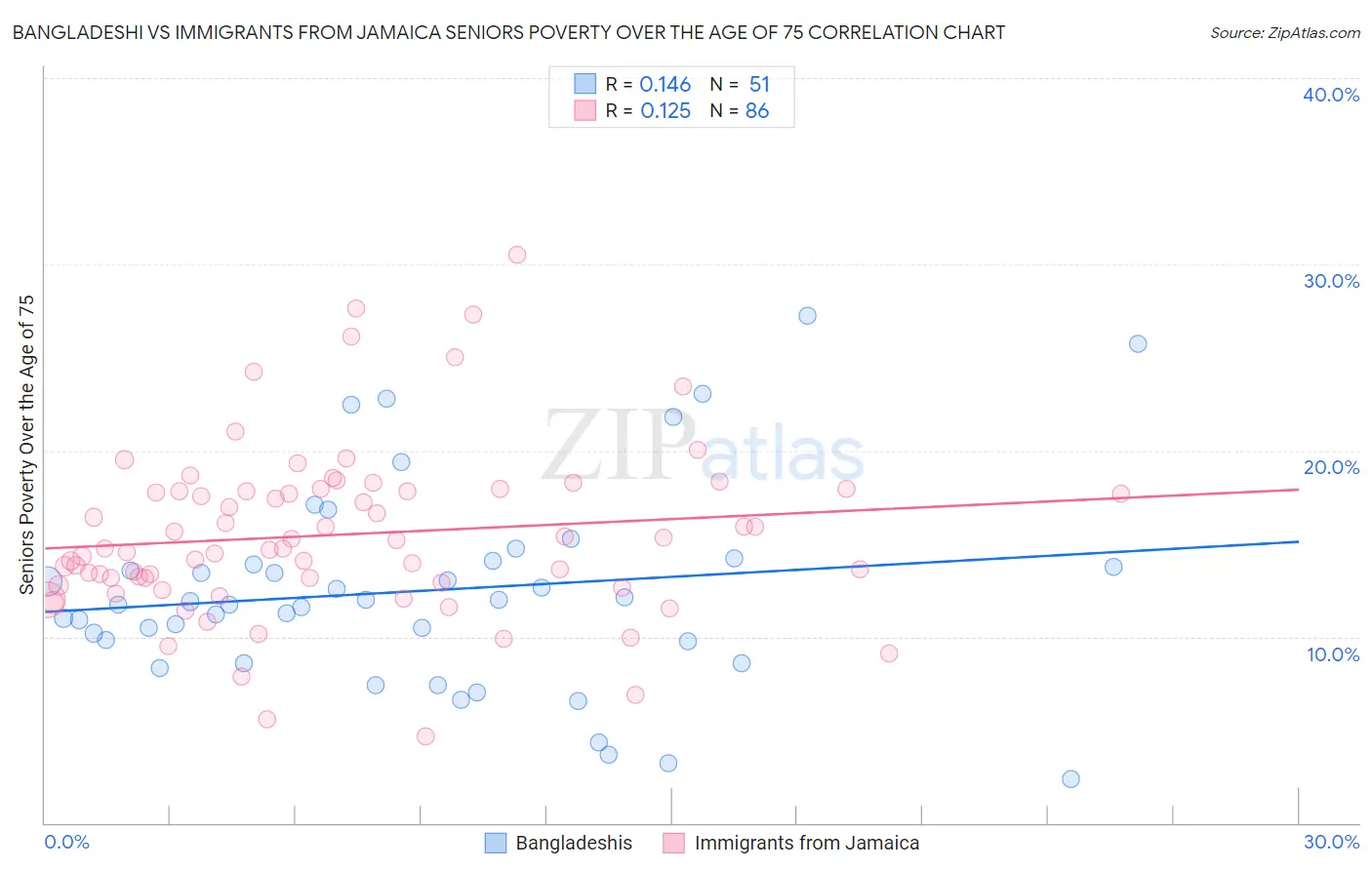 Bangladeshi vs Immigrants from Jamaica Seniors Poverty Over the Age of 75