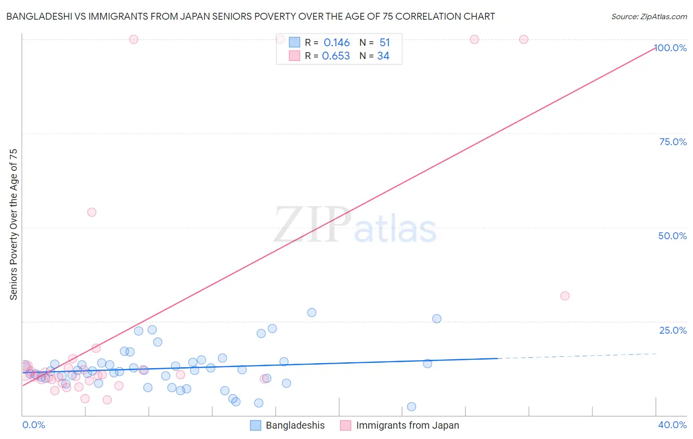 Bangladeshi vs Immigrants from Japan Seniors Poverty Over the Age of 75