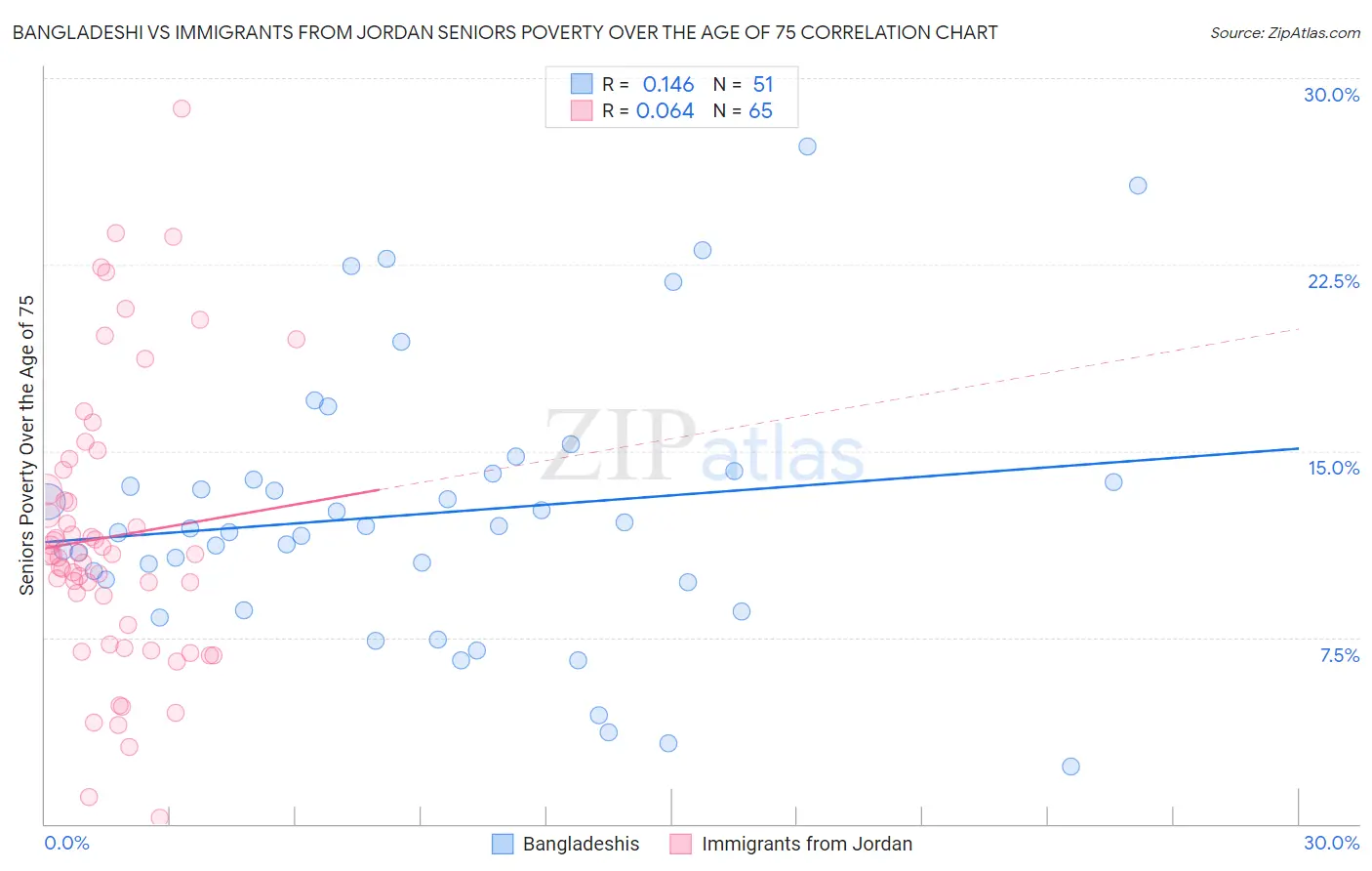 Bangladeshi vs Immigrants from Jordan Seniors Poverty Over the Age of 75