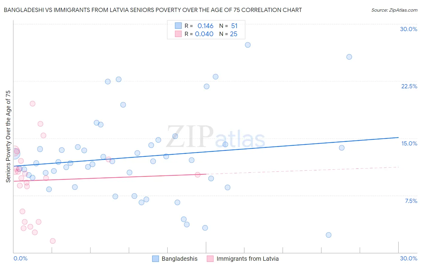 Bangladeshi vs Immigrants from Latvia Seniors Poverty Over the Age of 75