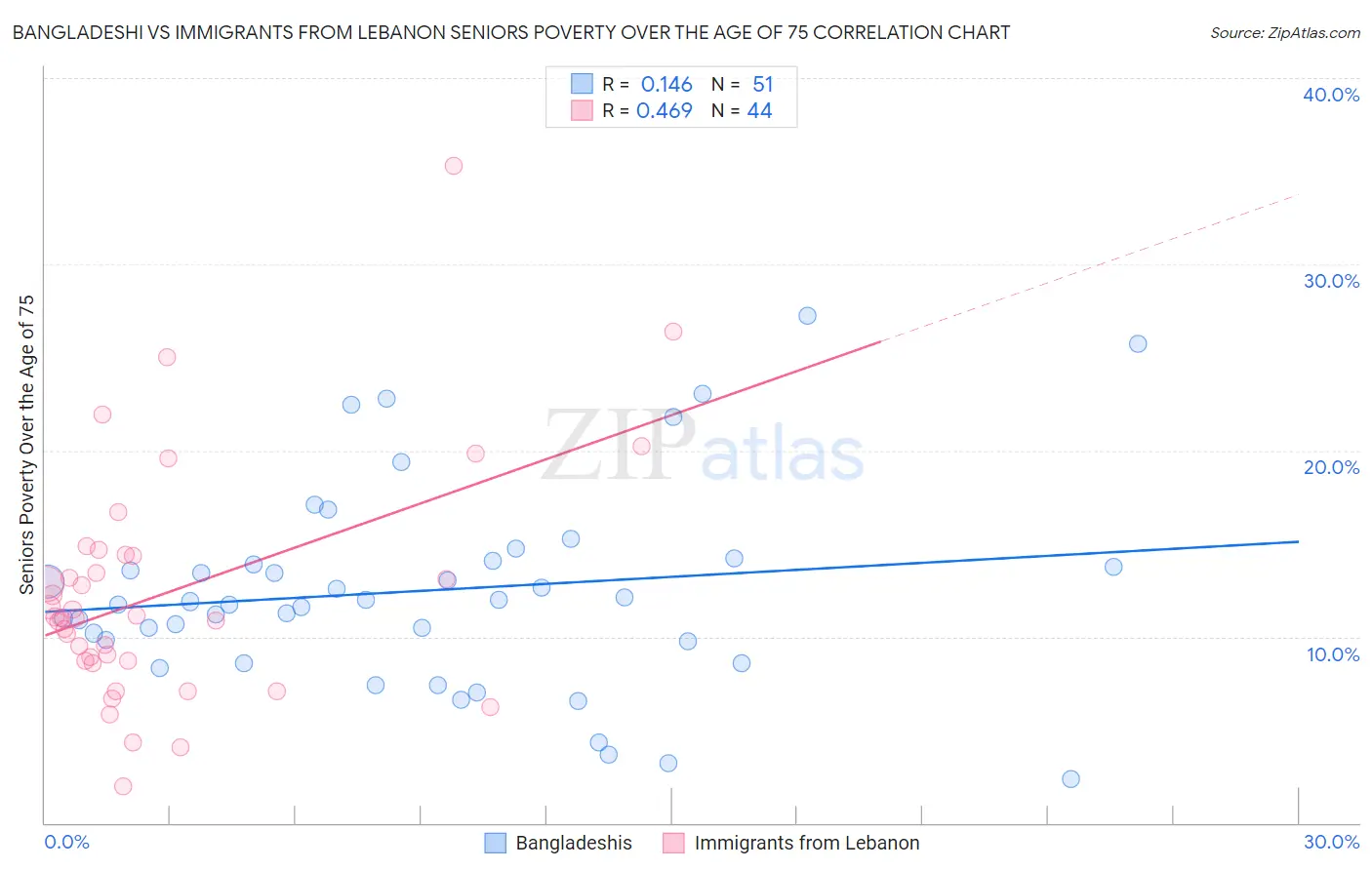 Bangladeshi vs Immigrants from Lebanon Seniors Poverty Over the Age of 75