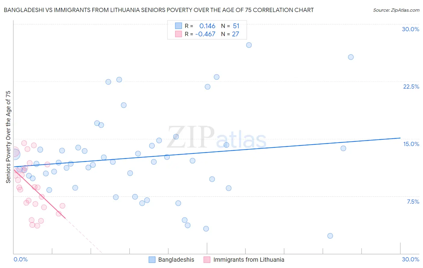 Bangladeshi vs Immigrants from Lithuania Seniors Poverty Over the Age of 75