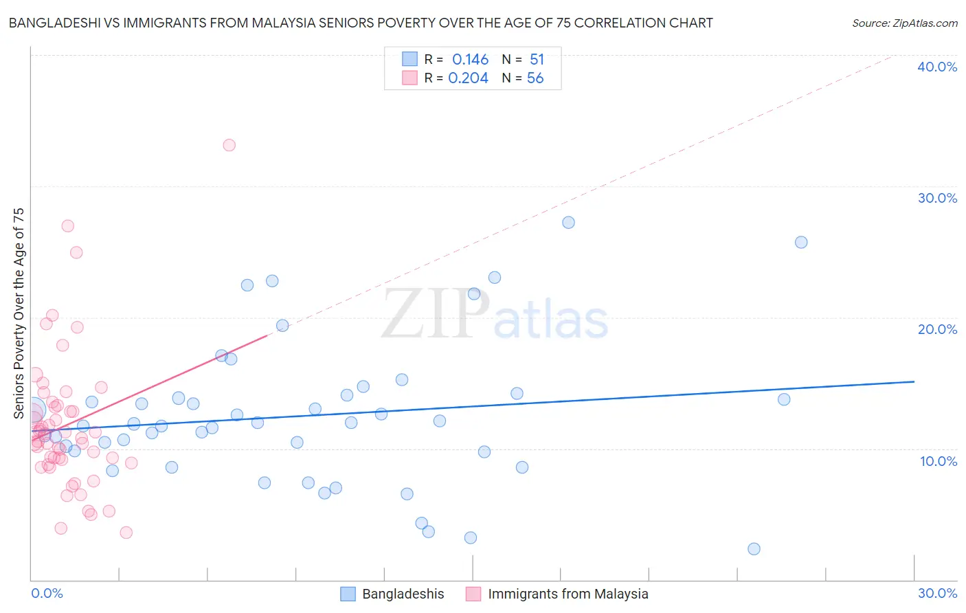 Bangladeshi vs Immigrants from Malaysia Seniors Poverty Over the Age of 75