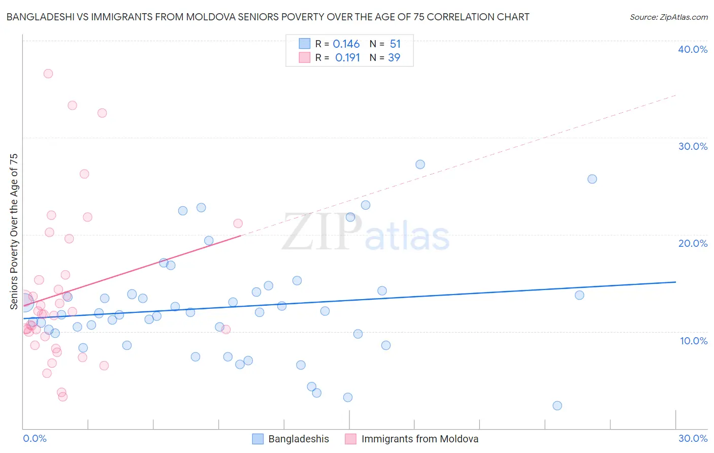Bangladeshi vs Immigrants from Moldova Seniors Poverty Over the Age of 75