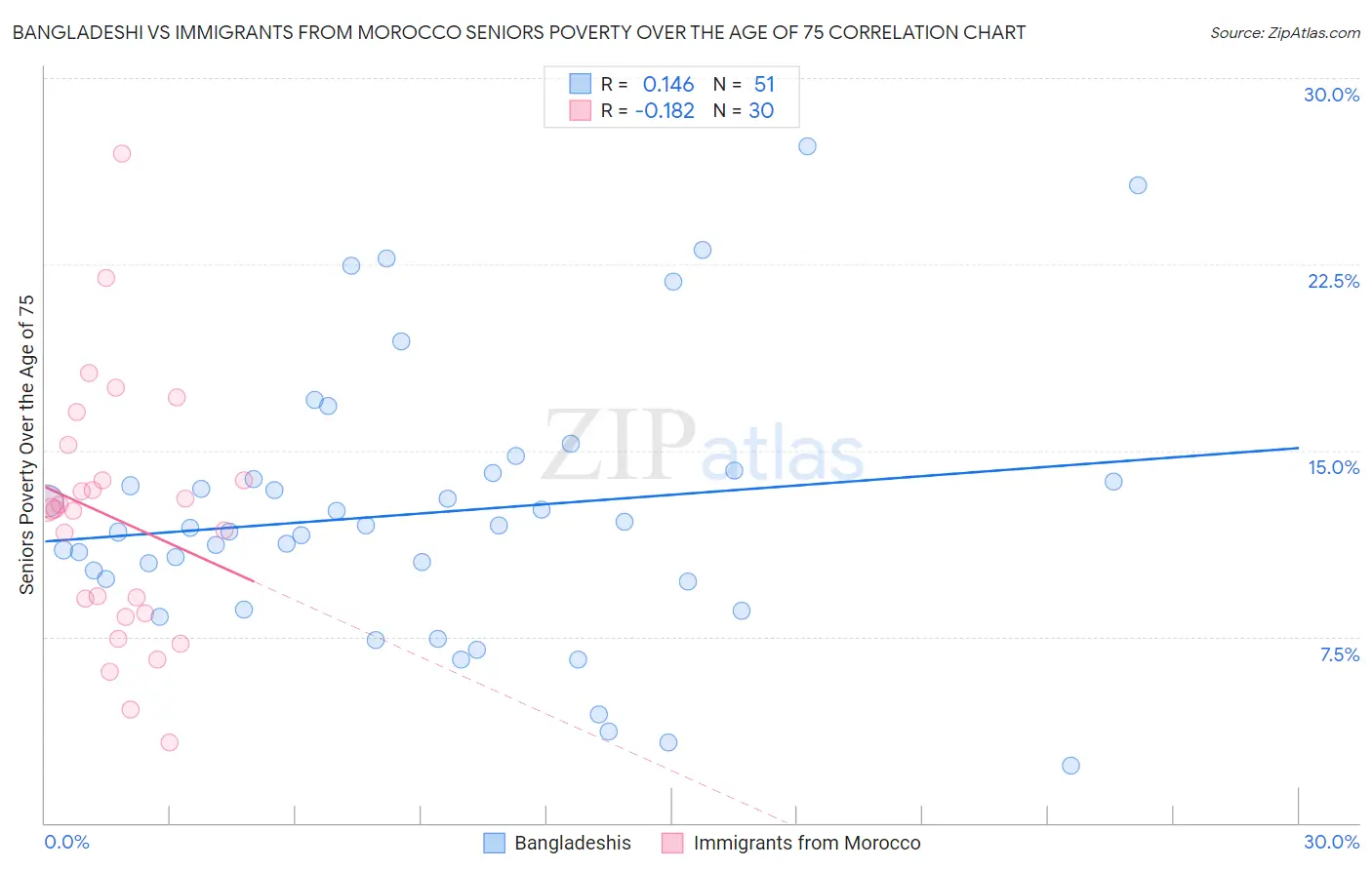 Bangladeshi vs Immigrants from Morocco Seniors Poverty Over the Age of 75