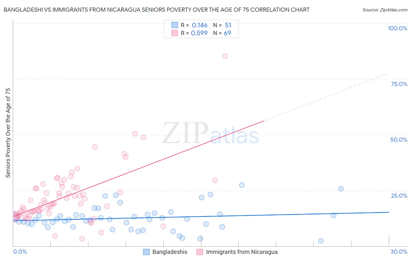 Bangladeshi vs Immigrants from Nicaragua Seniors Poverty Over the Age of 75