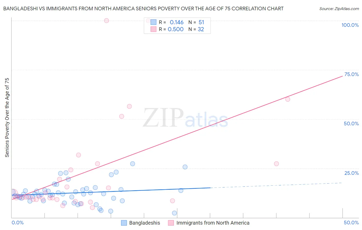 Bangladeshi vs Immigrants from North America Seniors Poverty Over the Age of 75