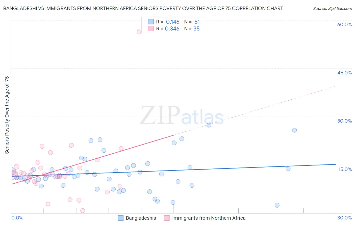 Bangladeshi vs Immigrants from Northern Africa Seniors Poverty Over the Age of 75