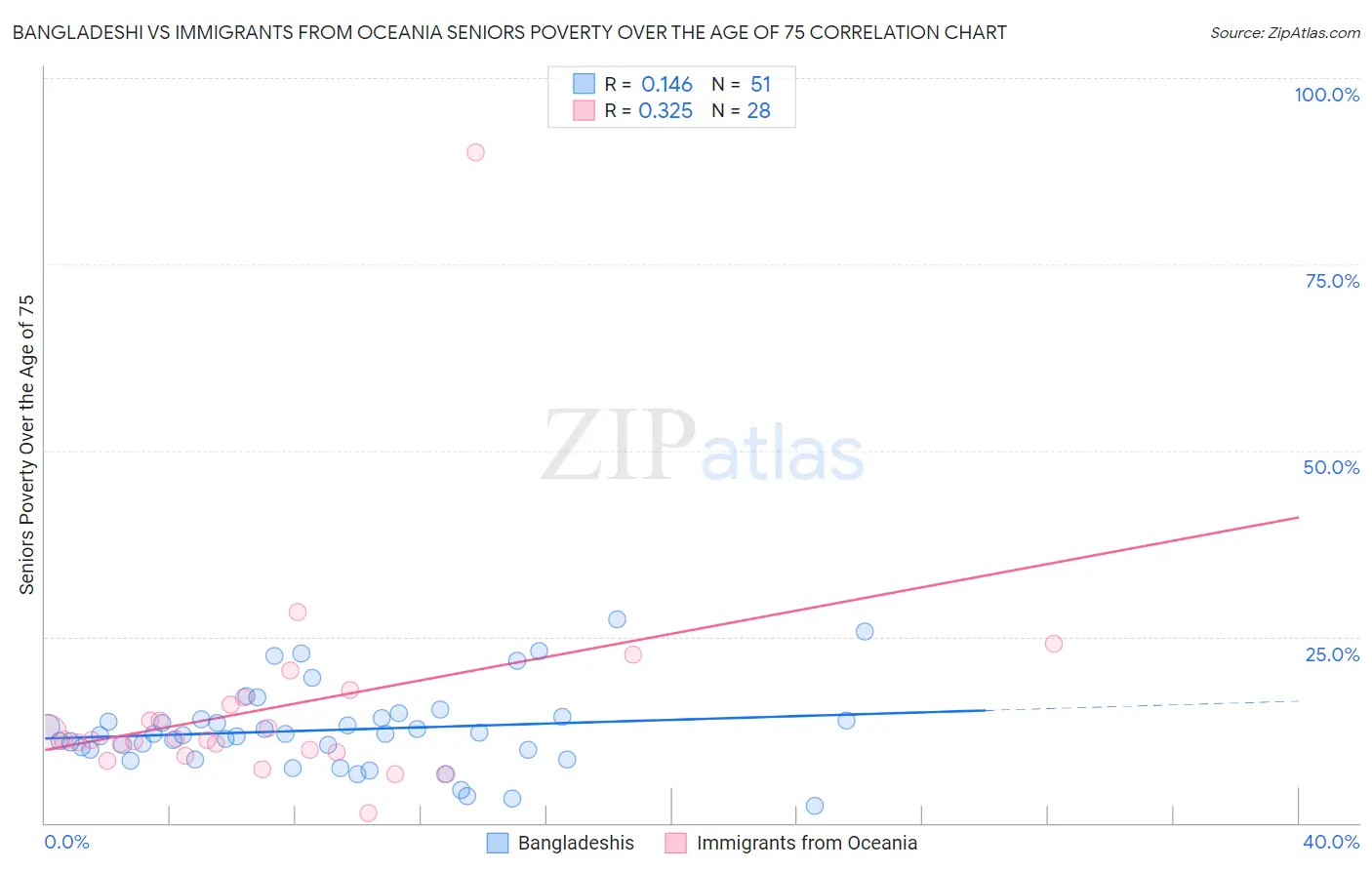 Bangladeshi vs Immigrants from Oceania Seniors Poverty Over the Age of 75