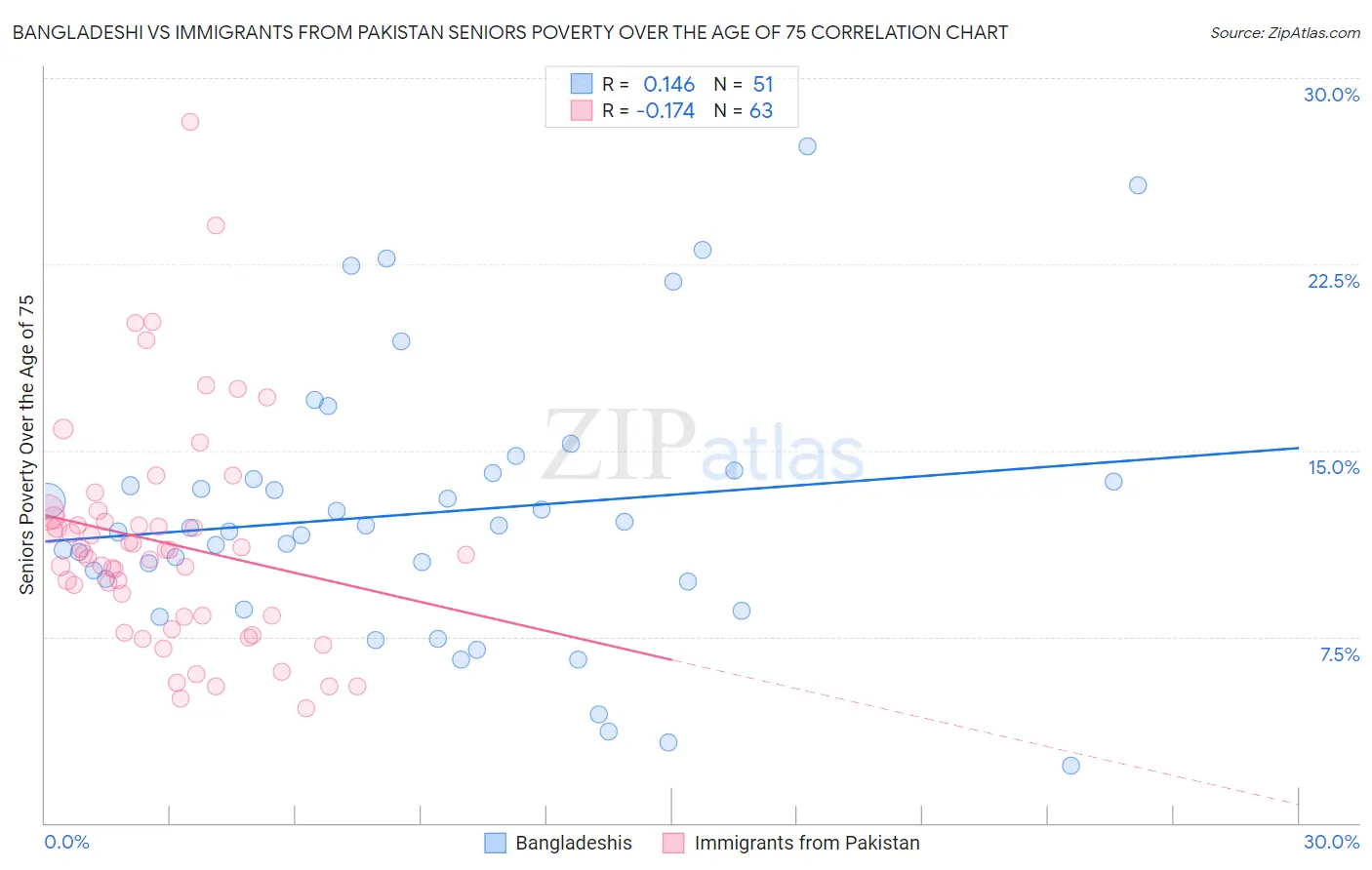 Bangladeshi vs Immigrants from Pakistan Seniors Poverty Over the Age of 75