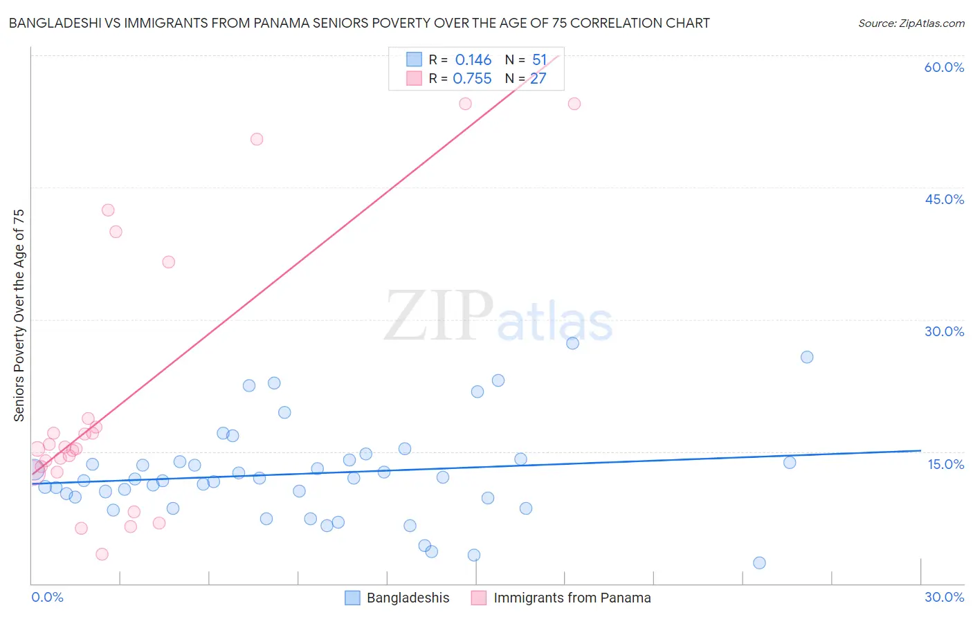 Bangladeshi vs Immigrants from Panama Seniors Poverty Over the Age of 75