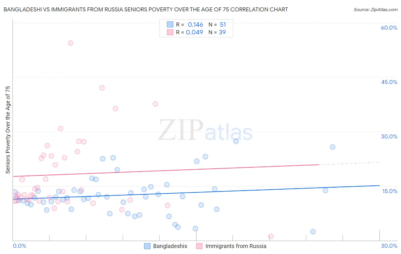 Bangladeshi vs Immigrants from Russia Seniors Poverty Over the Age of 75