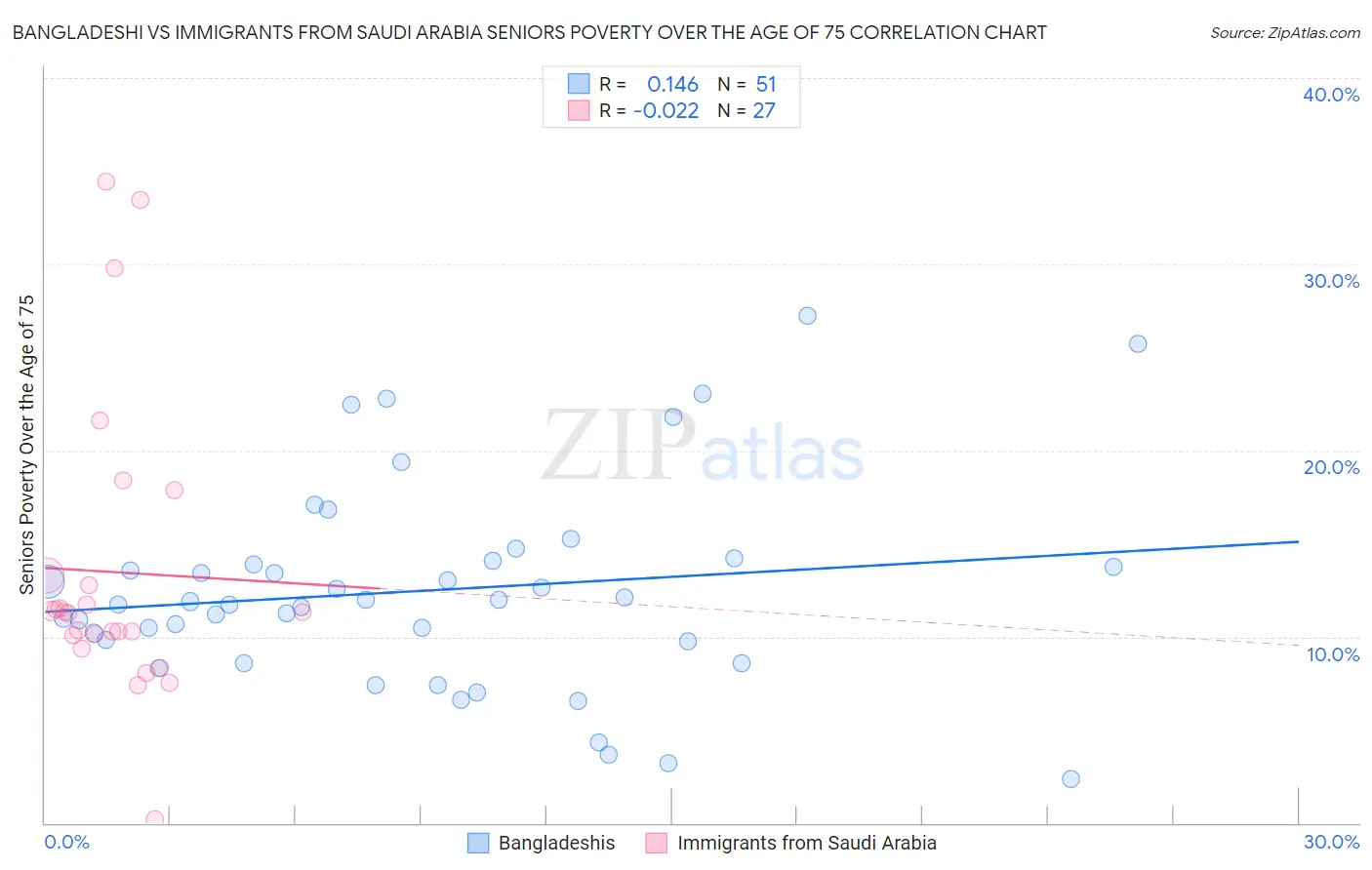 Bangladeshi vs Immigrants from Saudi Arabia Seniors Poverty Over the Age of 75