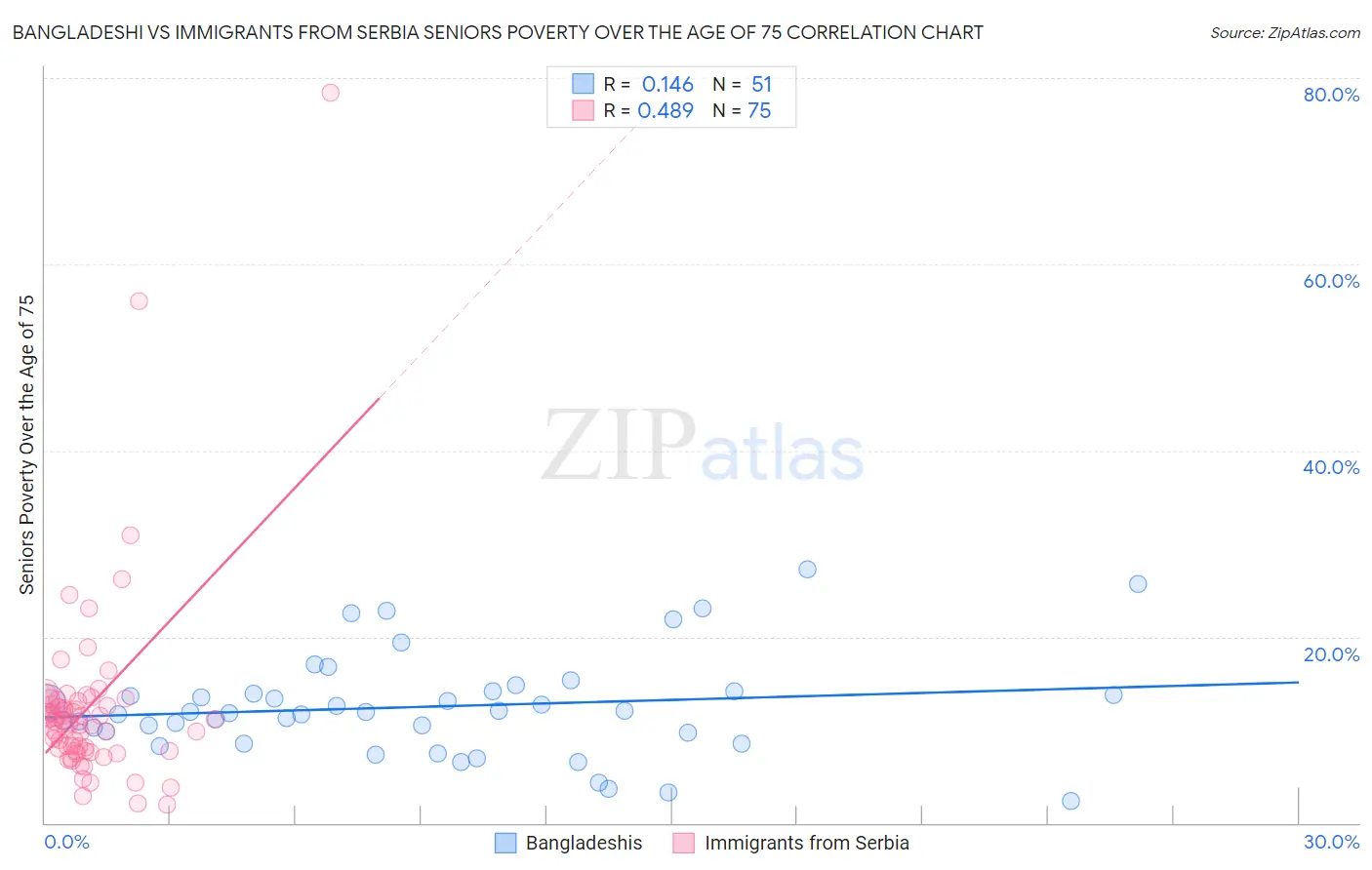 Bangladeshi vs Immigrants from Serbia Seniors Poverty Over the Age of 75