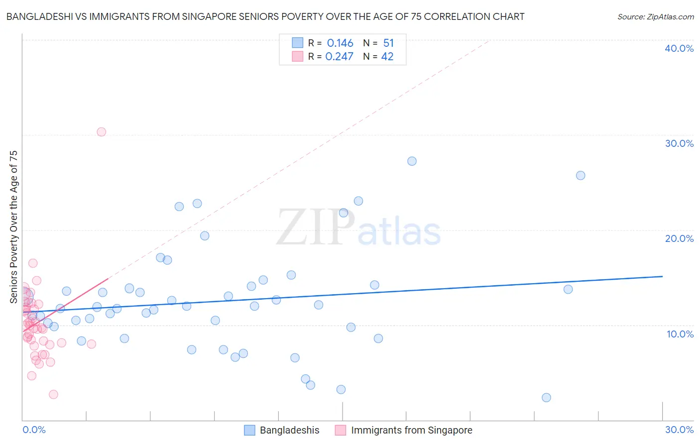 Bangladeshi vs Immigrants from Singapore Seniors Poverty Over the Age of 75