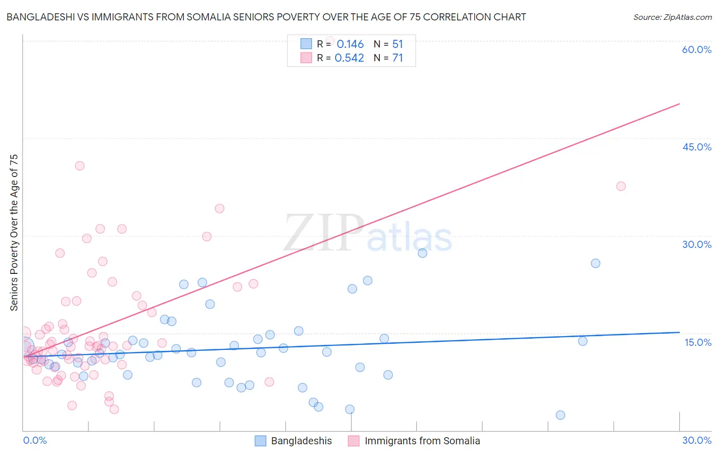 Bangladeshi vs Immigrants from Somalia Seniors Poverty Over the Age of 75