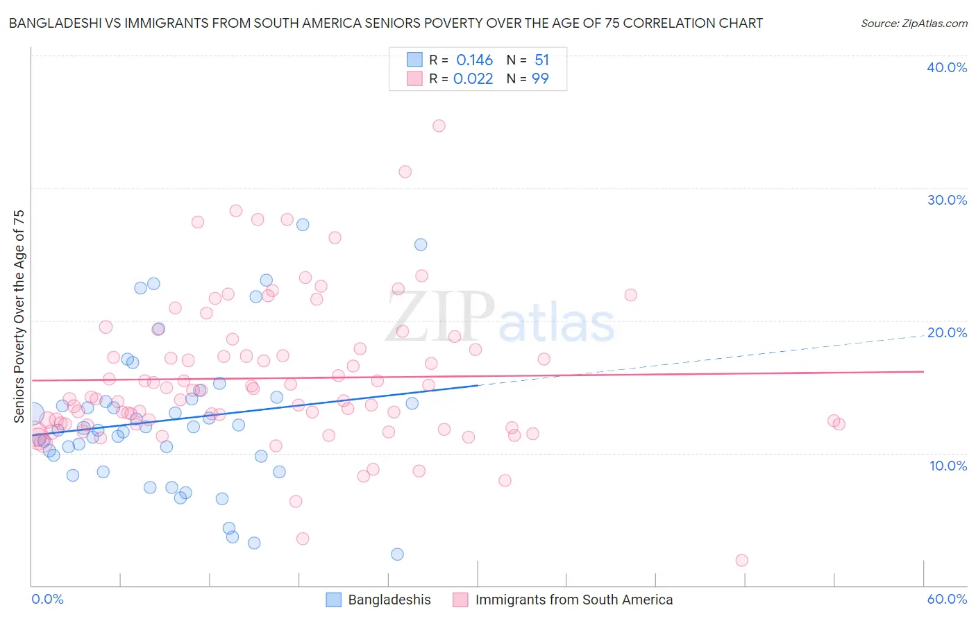 Bangladeshi vs Immigrants from South America Seniors Poverty Over the Age of 75