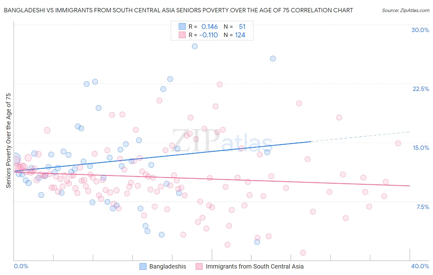 Bangladeshi vs Immigrants from South Central Asia Seniors Poverty Over the Age of 75