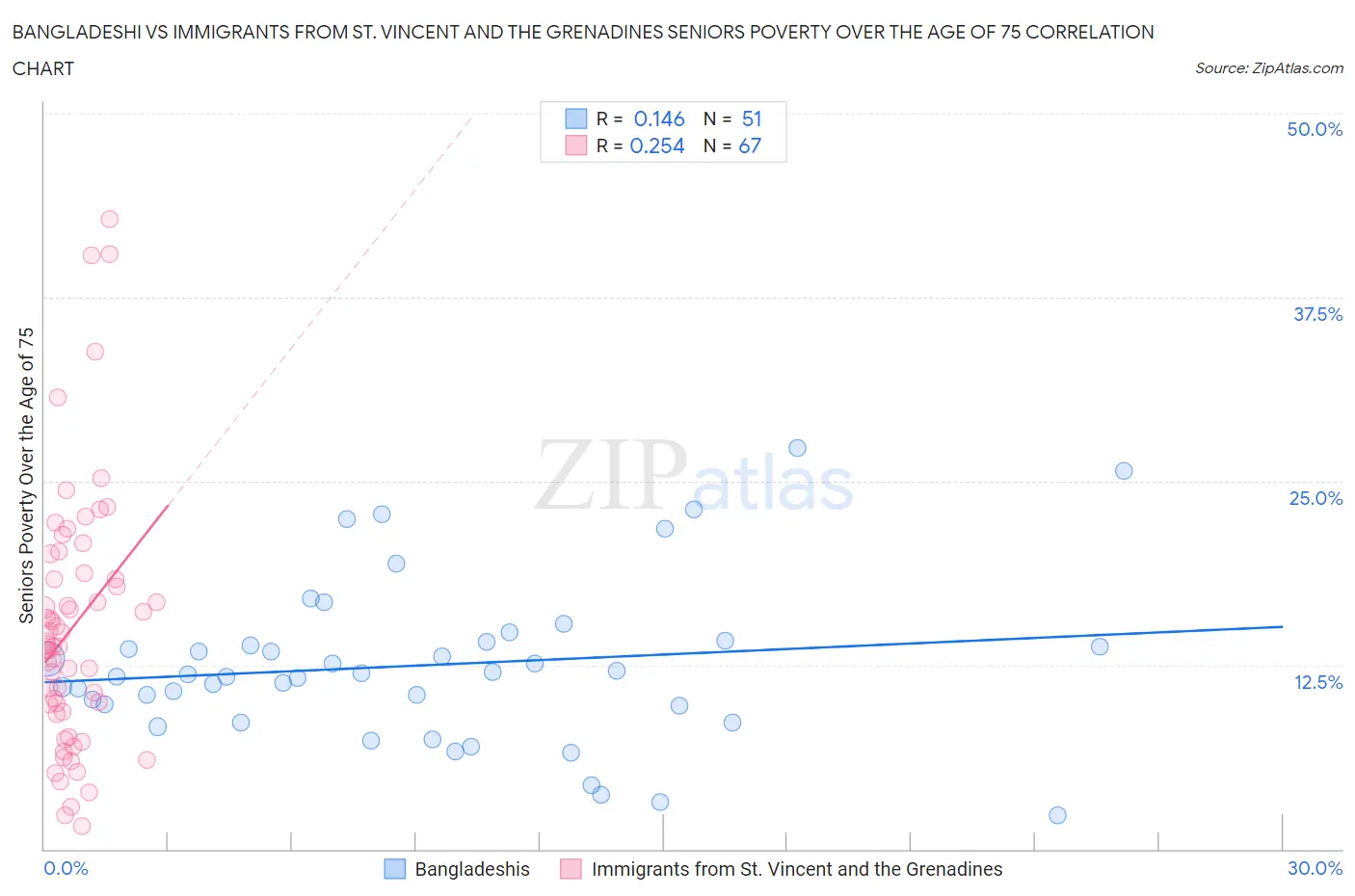 Bangladeshi vs Immigrants from St. Vincent and the Grenadines Seniors Poverty Over the Age of 75