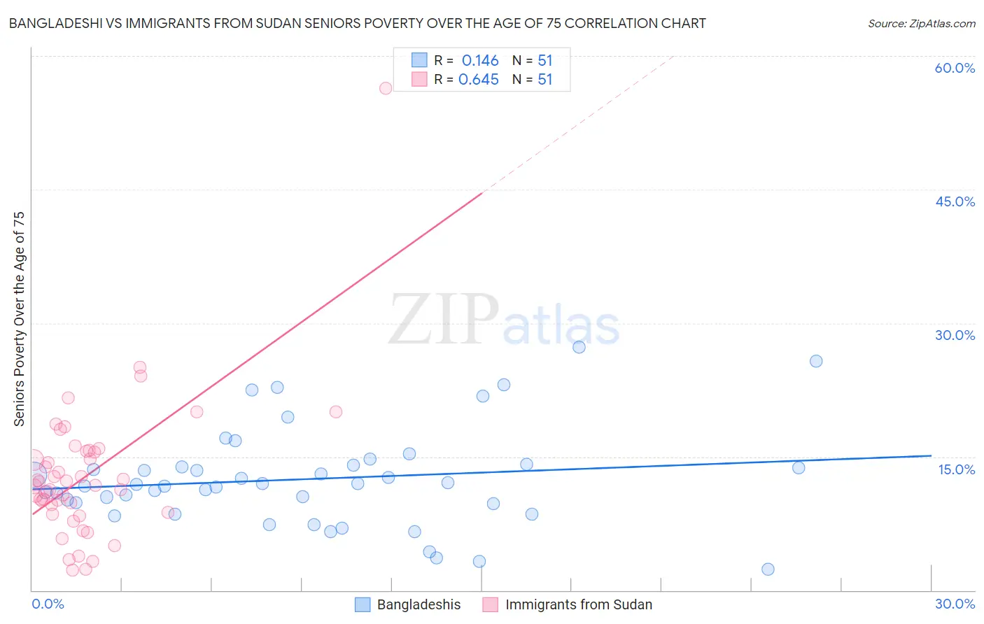 Bangladeshi vs Immigrants from Sudan Seniors Poverty Over the Age of 75
