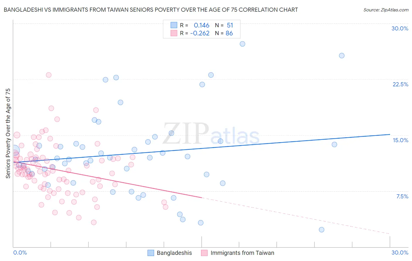 Bangladeshi vs Immigrants from Taiwan Seniors Poverty Over the Age of 75