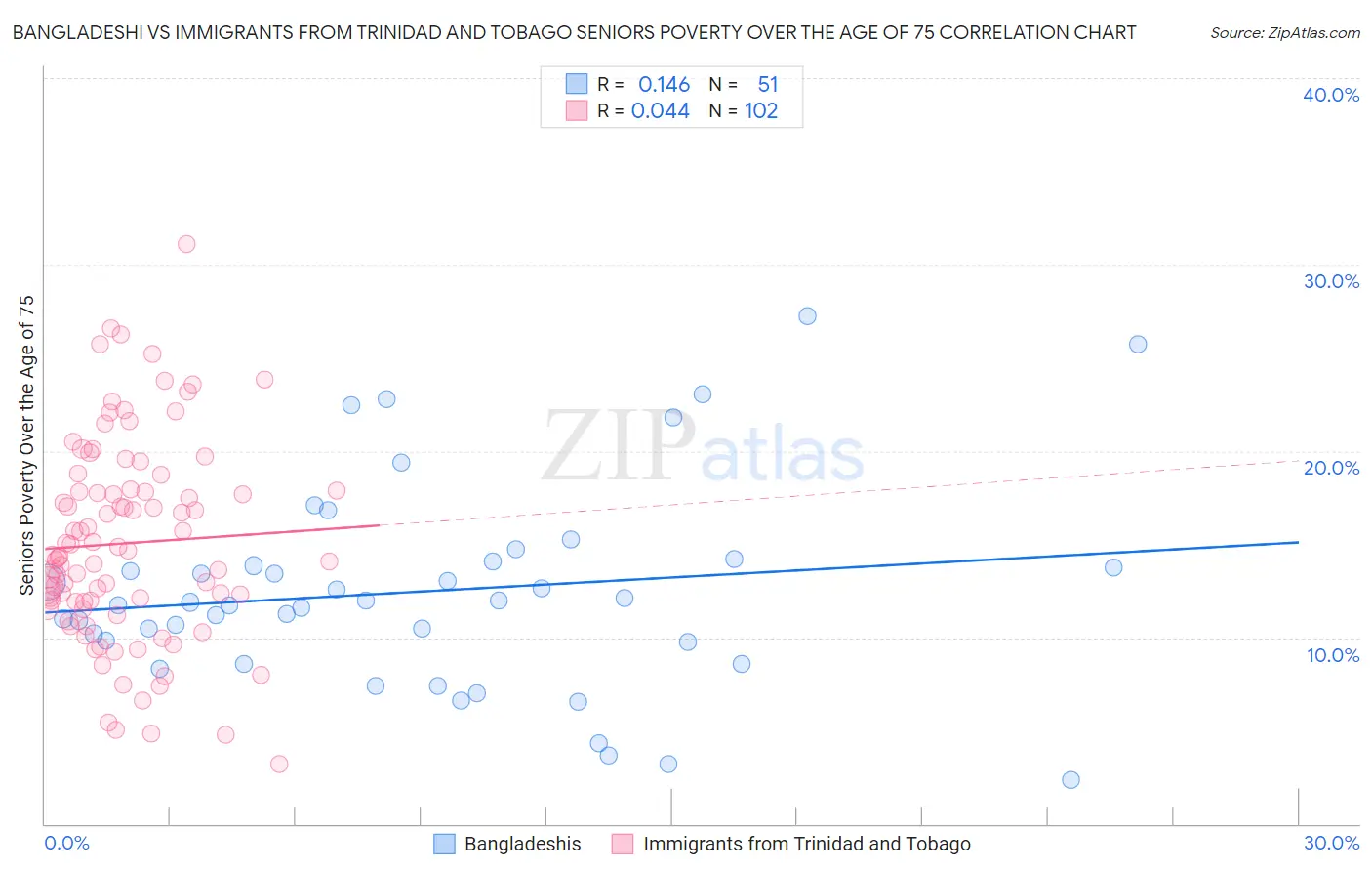 Bangladeshi vs Immigrants from Trinidad and Tobago Seniors Poverty Over the Age of 75