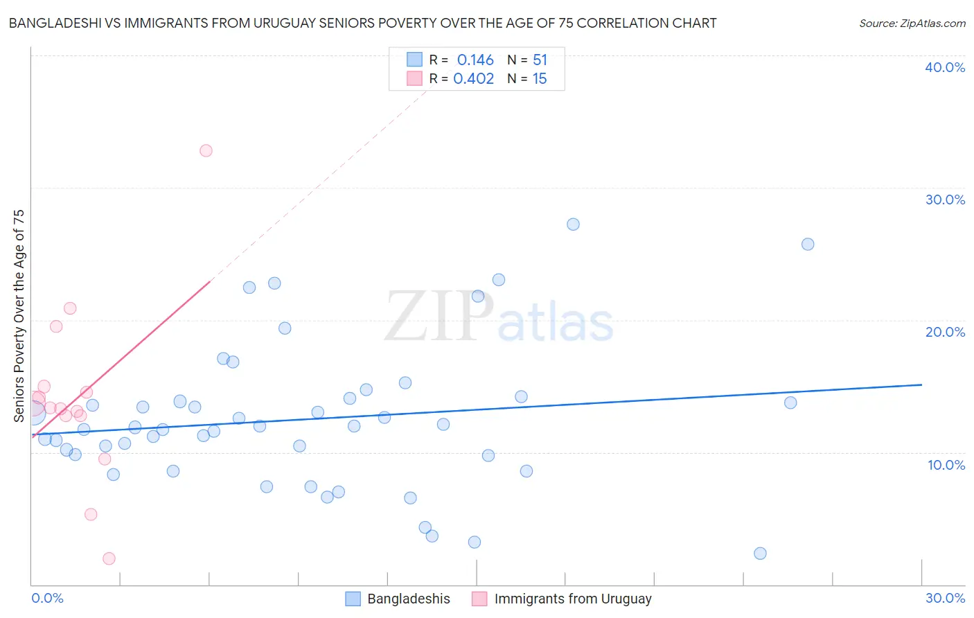 Bangladeshi vs Immigrants from Uruguay Seniors Poverty Over the Age of 75