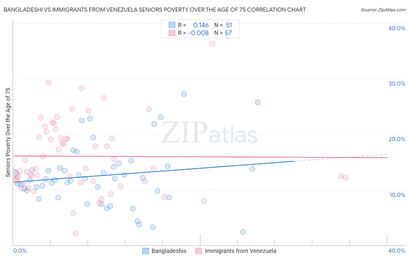 Bangladeshi vs Immigrants from Venezuela Seniors Poverty Over the Age of 75