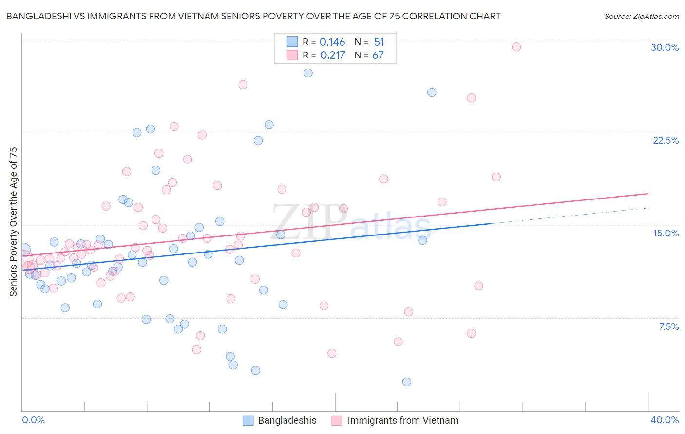 Bangladeshi vs Immigrants from Vietnam Seniors Poverty Over the Age of 75