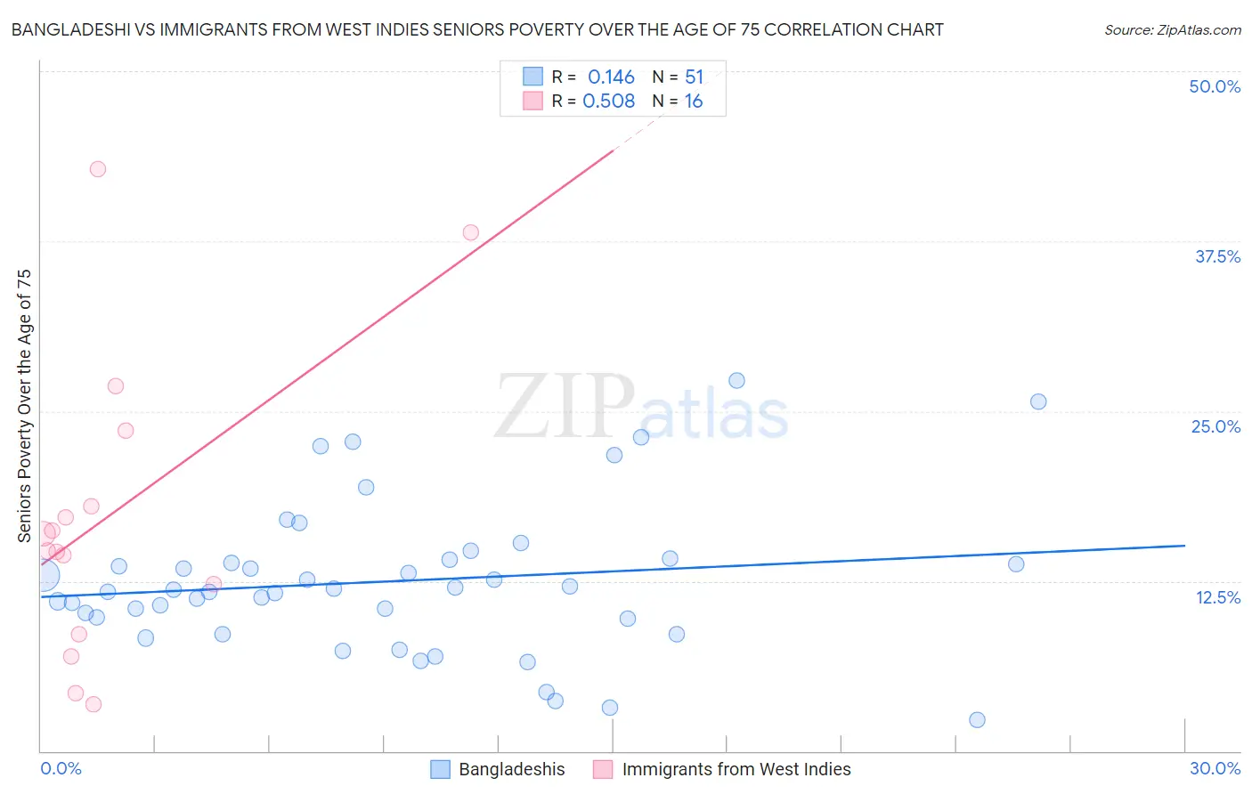 Bangladeshi vs Immigrants from West Indies Seniors Poverty Over the Age of 75