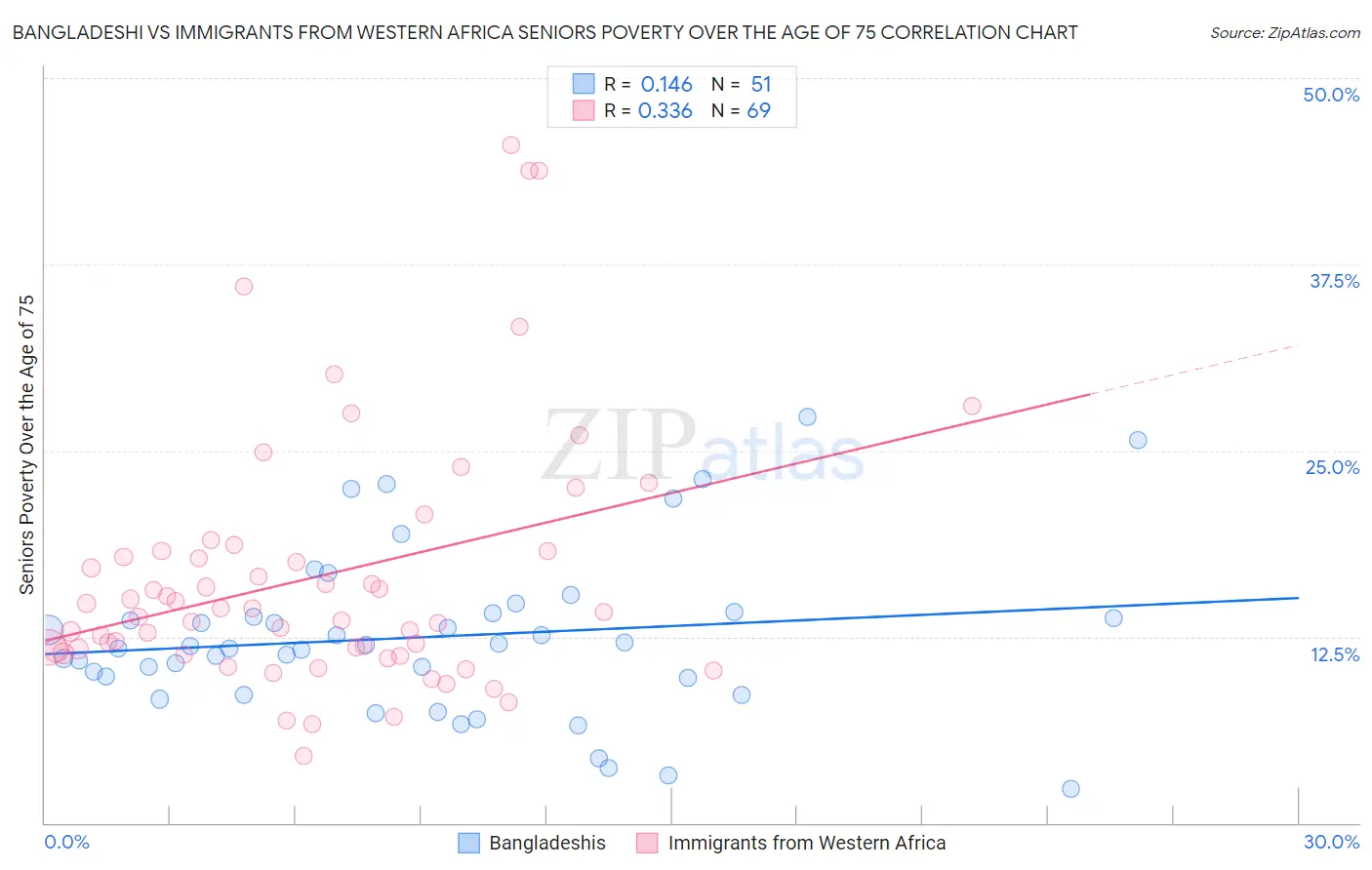 Bangladeshi vs Immigrants from Western Africa Seniors Poverty Over the Age of 75