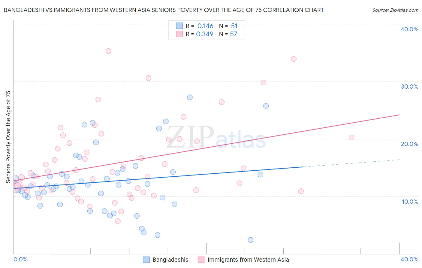 Bangladeshi vs Immigrants from Western Asia Seniors Poverty Over the Age of 75
