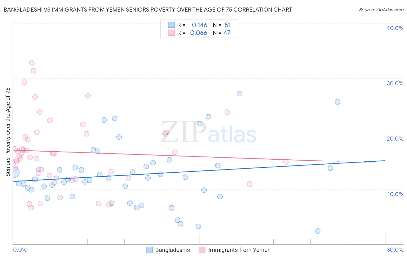 Bangladeshi vs Immigrants from Yemen Seniors Poverty Over the Age of 75