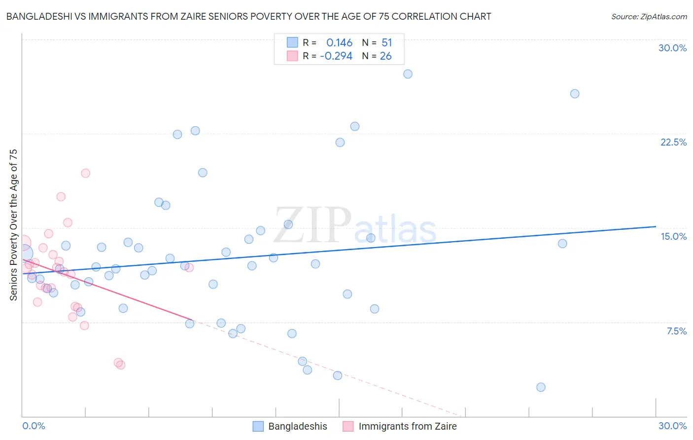 Bangladeshi vs Immigrants from Zaire Seniors Poverty Over the Age of 75