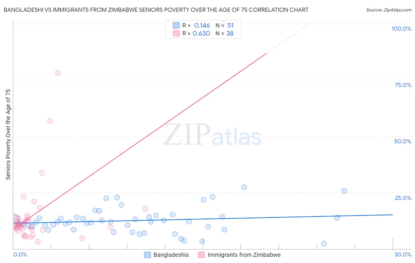 Bangladeshi vs Immigrants from Zimbabwe Seniors Poverty Over the Age of 75