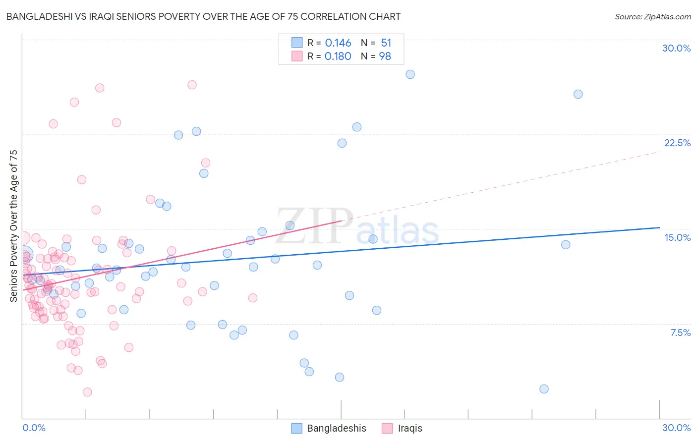 Bangladeshi vs Iraqi Seniors Poverty Over the Age of 75