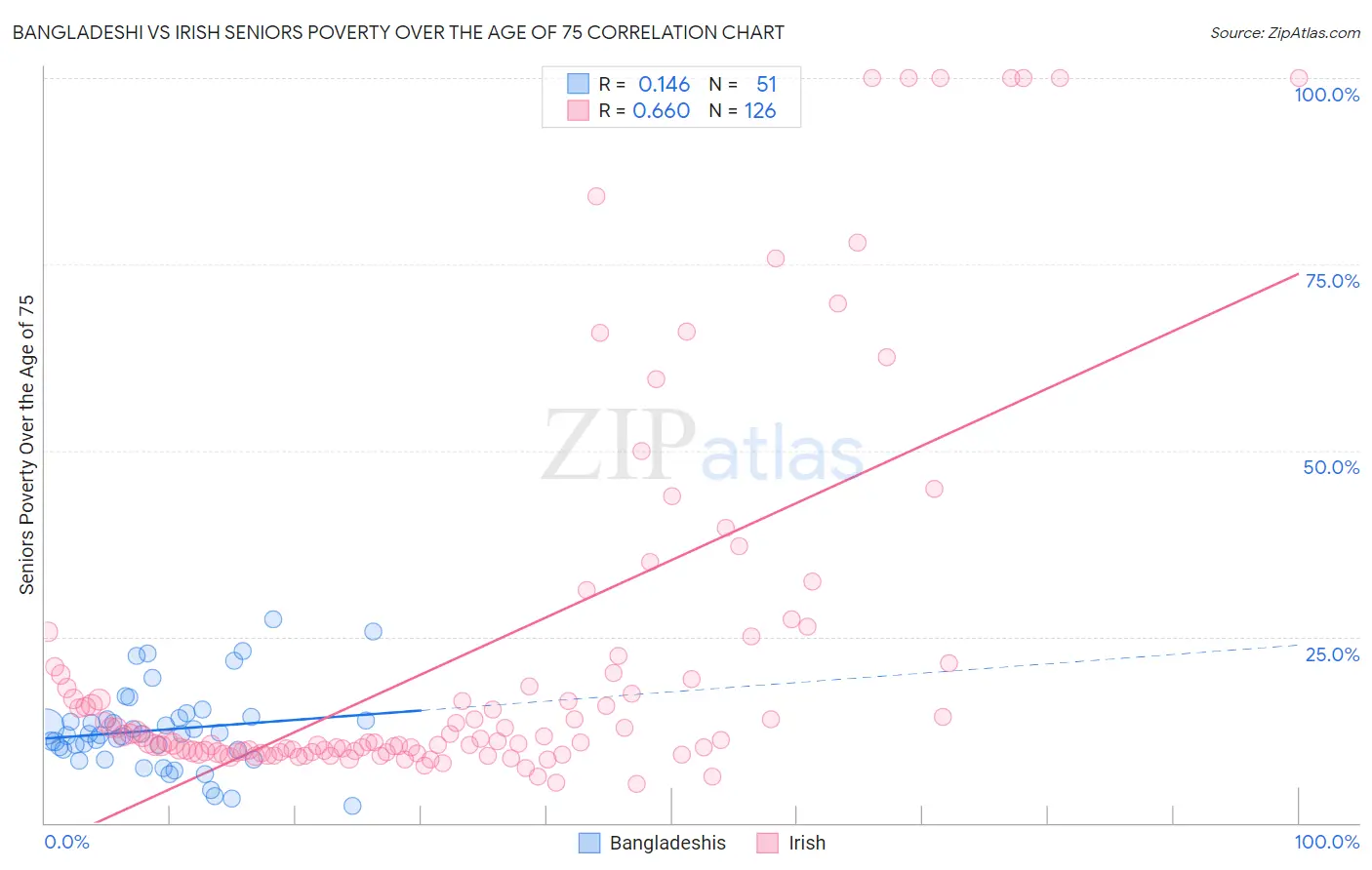 Bangladeshi vs Irish Seniors Poverty Over the Age of 75
