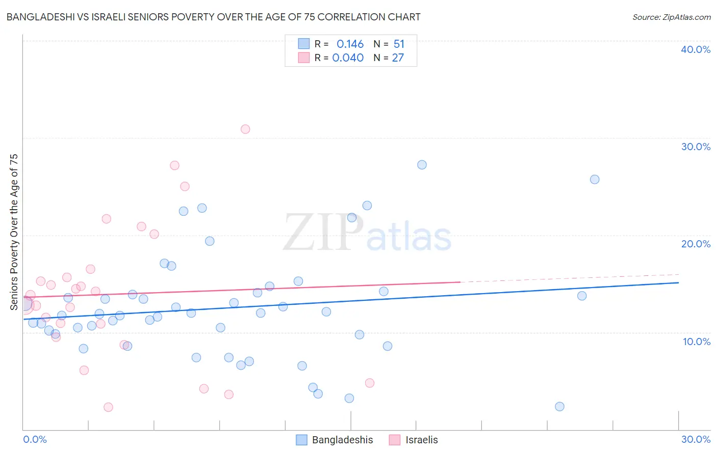 Bangladeshi vs Israeli Seniors Poverty Over the Age of 75