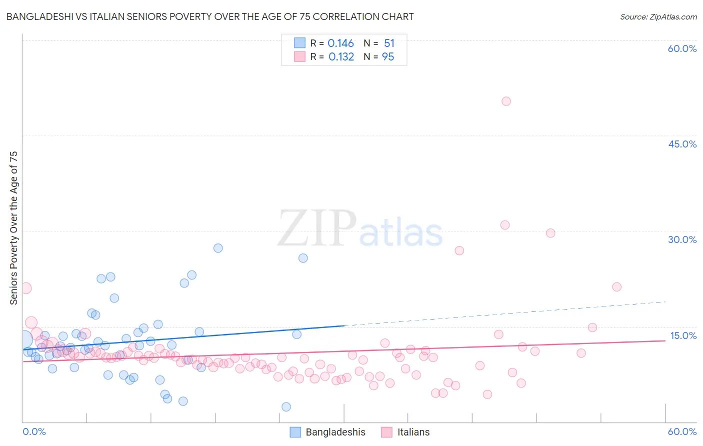 Bangladeshi vs Italian Seniors Poverty Over the Age of 75