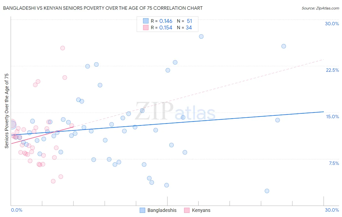 Bangladeshi vs Kenyan Seniors Poverty Over the Age of 75