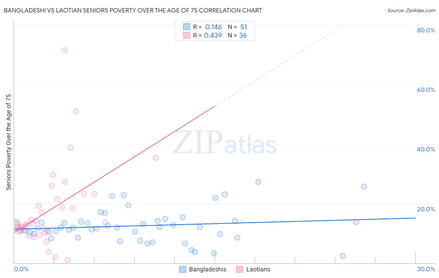 Bangladeshi vs Laotian Seniors Poverty Over the Age of 75